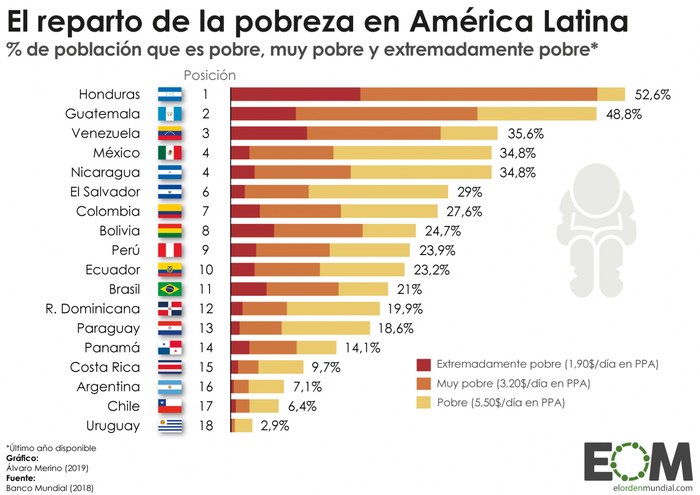 Foto principal del artículo 'Los niveles de pobreza en América Latina'