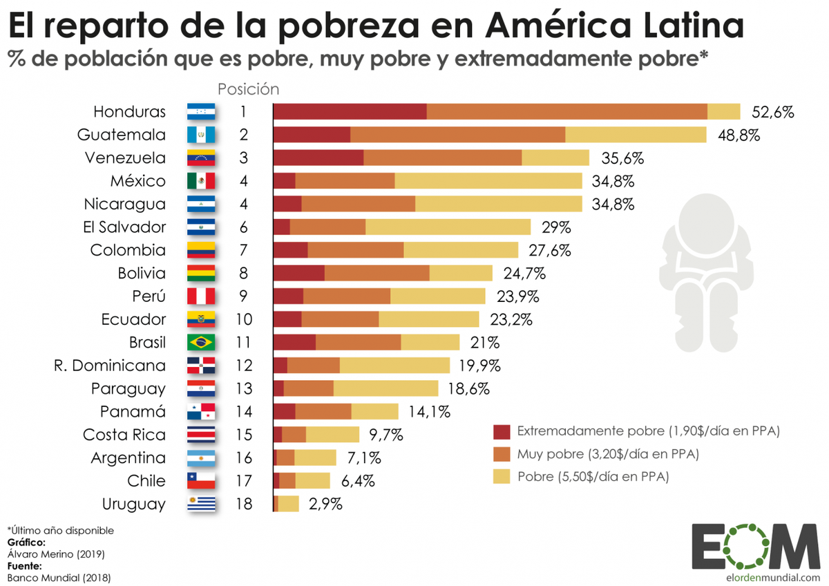 Los niveles de pobreza en América Latina la diaria Uruguay