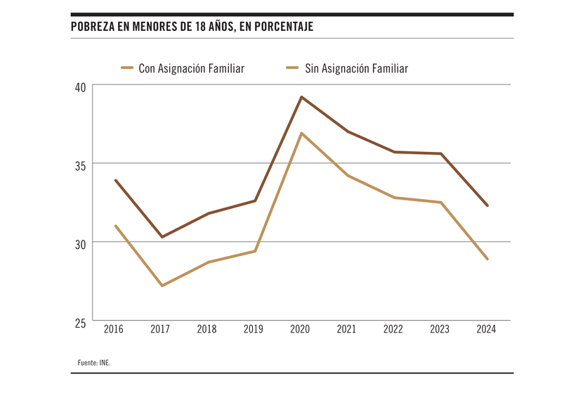 Pobreza en menores de 18 años