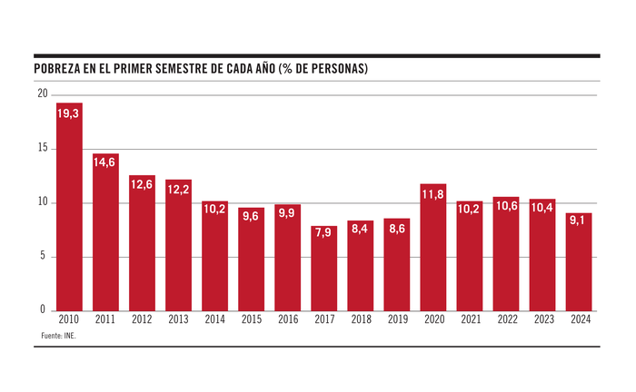 Foto principal del artículo 'Gráfico de la semana | La pobreza alcanzó al 9,1% de las personas en el primer semestre del año'