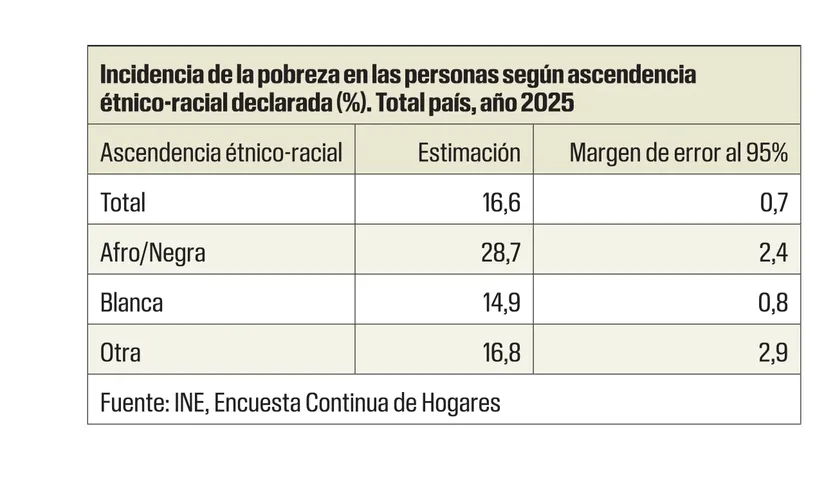 Pobreza según ascendencia étnico-racial