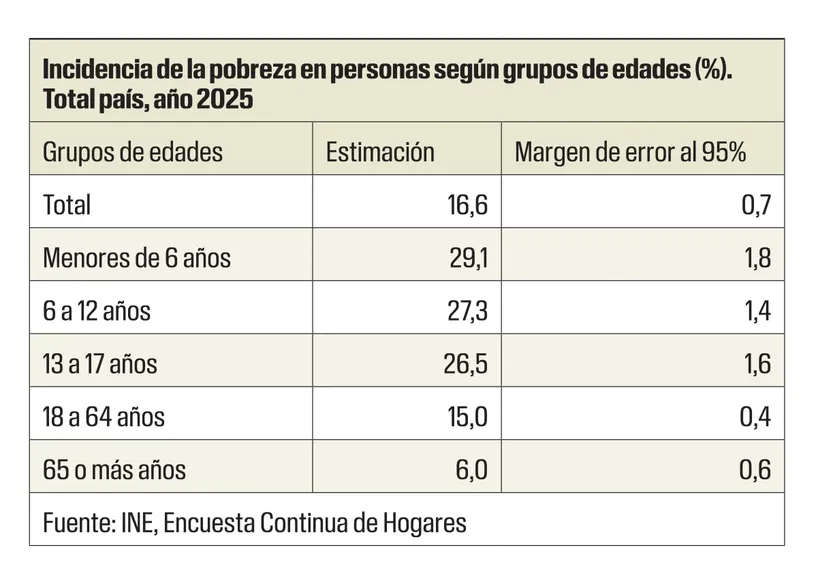 Pobreza según grupos de edades