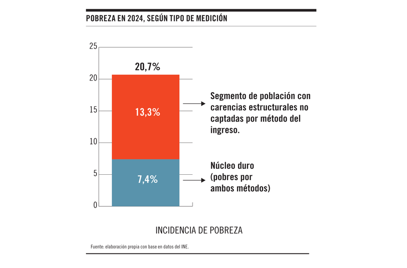Gráfico de la semana, pobreza en 2024