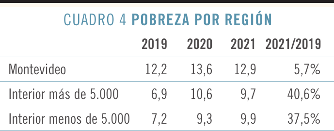 Pobreza por región