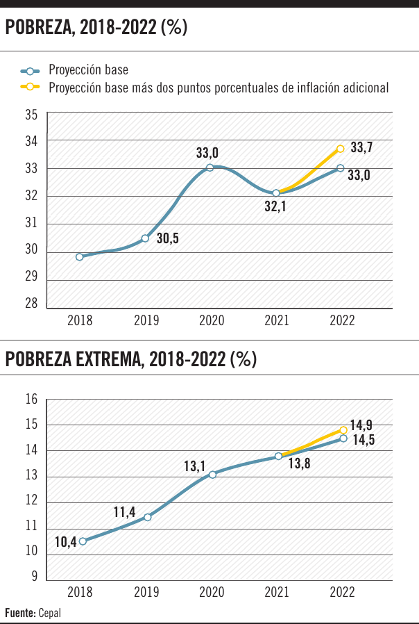 Pobreza y pobreza extrema