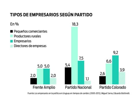 Foto principal del artículo '20% de empresarios ocupan cargos políticos, con mayor presencia de productores rurales entre los blancos' Foto principal del artículo '20% de empresarios ocupan cargos políticos, con mayor presencia de productores rurales entre los blancos'