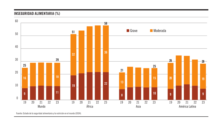 Porcentaje inseguridad alimentaria