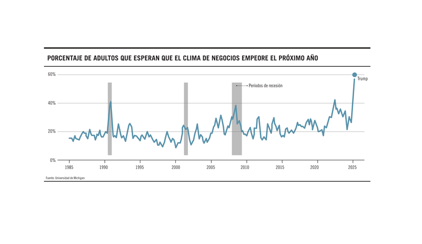 Pesimismo récord en la principal economía del mundo