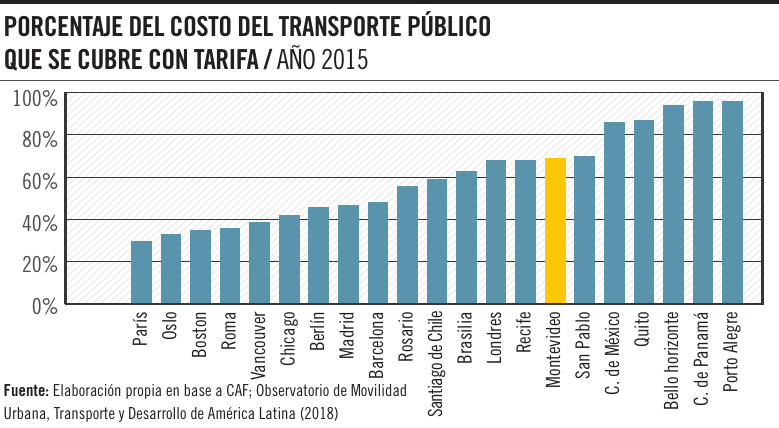Porcentaje del costo del transporte público que se cubre con tarifa