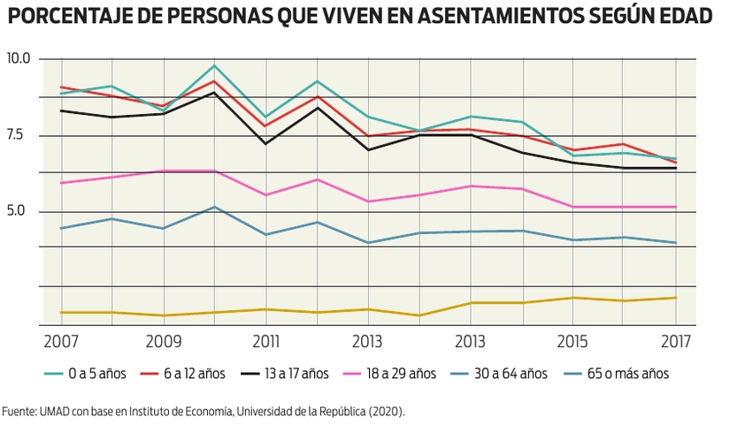 Porcentaje de personas que viven en asentamientos según edad