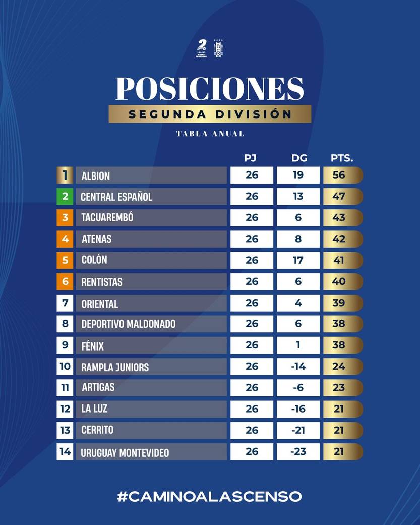 la B posiciones