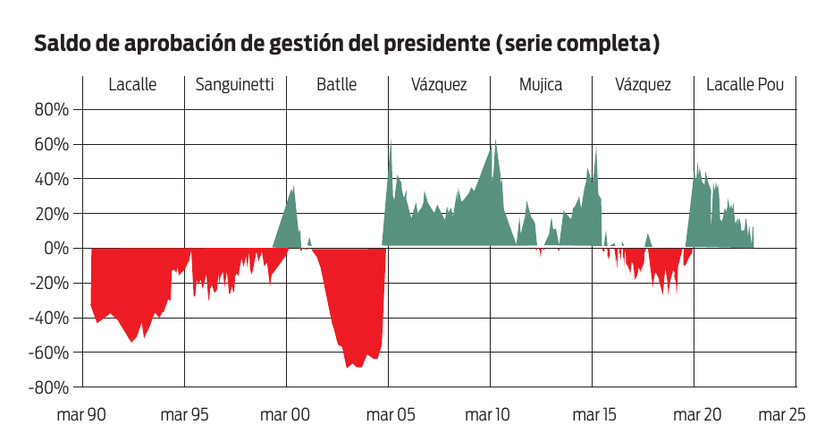Saldo de aprobación de gestión del presidente (serie completa)