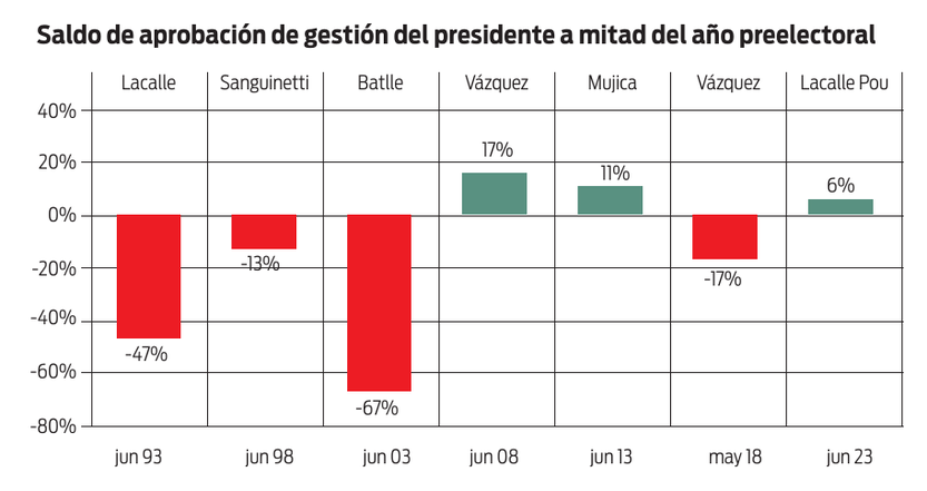 Saldo de aprobación de gestión del presidente a mitad del año preelectoral