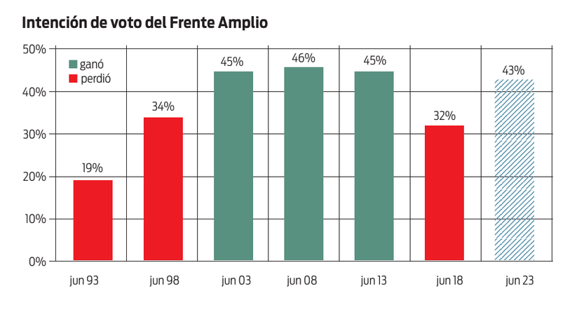 Intención de voto del Frente Amplio