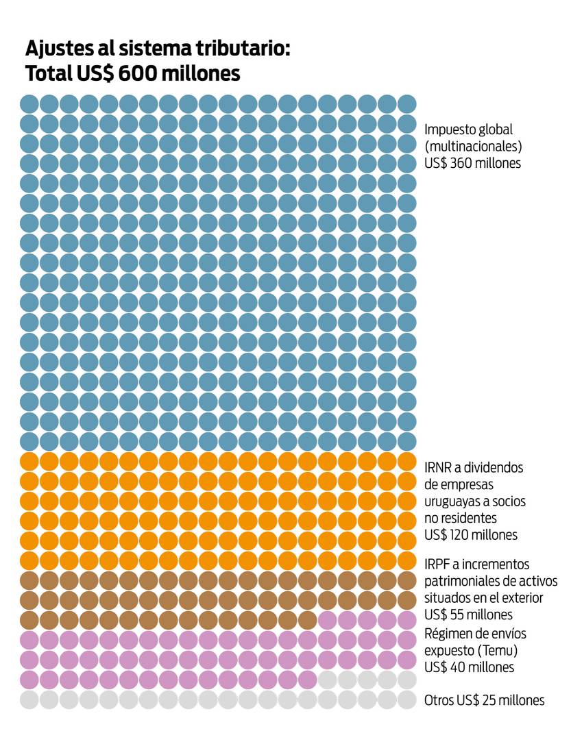 Ajustes al sistema tributario, postura Isabella