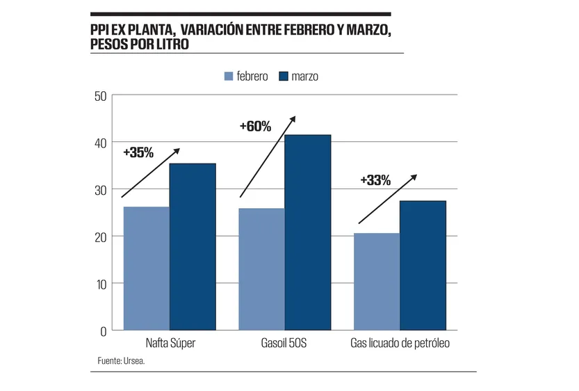 PPI ex planta, variación entre febrero y marzo, pesos por litro