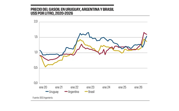 Foto principal del artículo 'Gráfico de la semana | Por primera vez en seis años, el gasoil uruguayo fue más barato que el de sus vecinos'