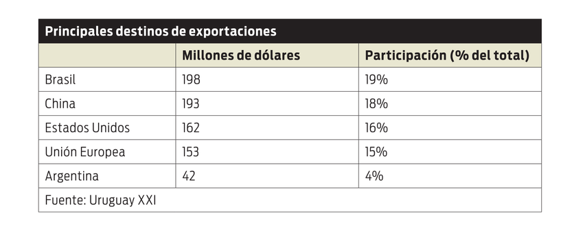 Principales destinos de exportaciones
