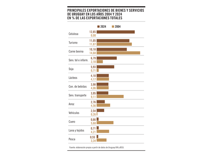 Foto principal del artículo 'Gráfico de la semana: la evolución de la canasta exportadora uruguaya'