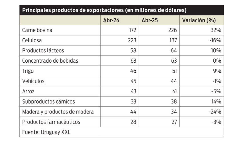 Principales productos de exportaciones
