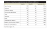 Principales productos de exportaciones