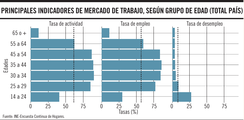 Principales indicadores de mercado de trabajo