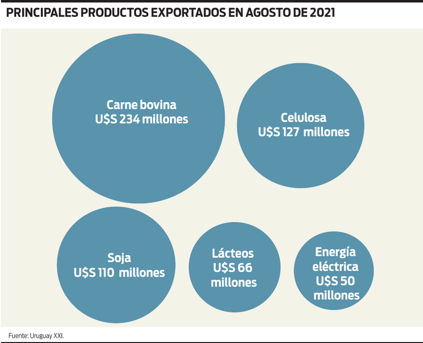 Principales productos exportados