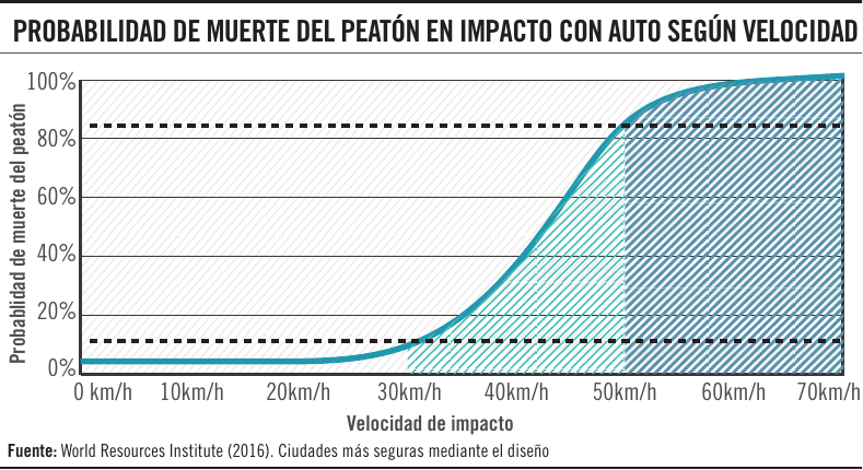 Probabilidad de muerte del peatón en impacto con auto según velocidad