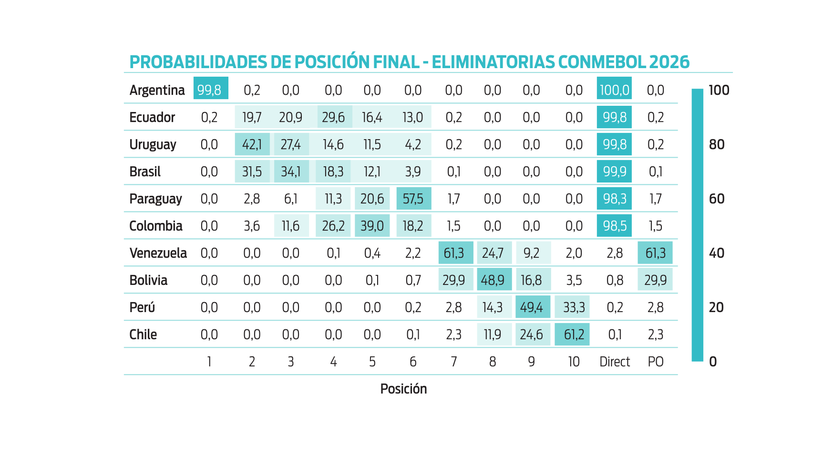 Probabilidades de posición final Eliminatorias