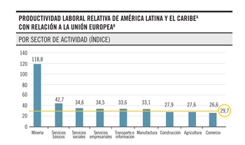 Foto principal del artículo 'Gráfico de la semana | El problema de la productividad en América Latina'