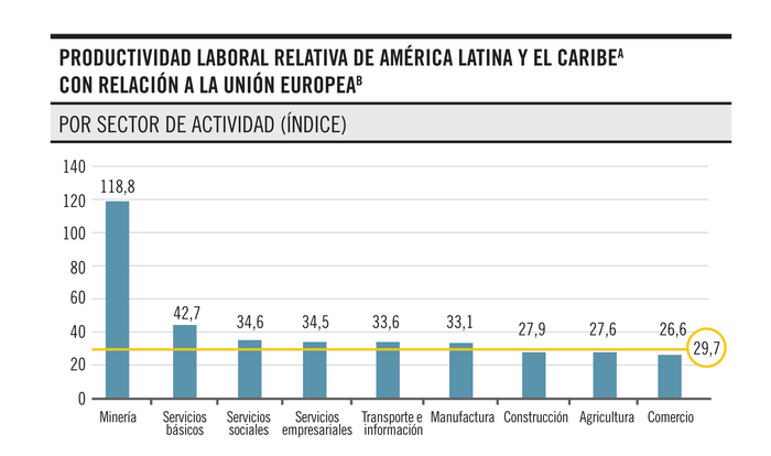 Foto principal del artículo 'Gráfico de la semana | El problema de la productividad en América Latina'