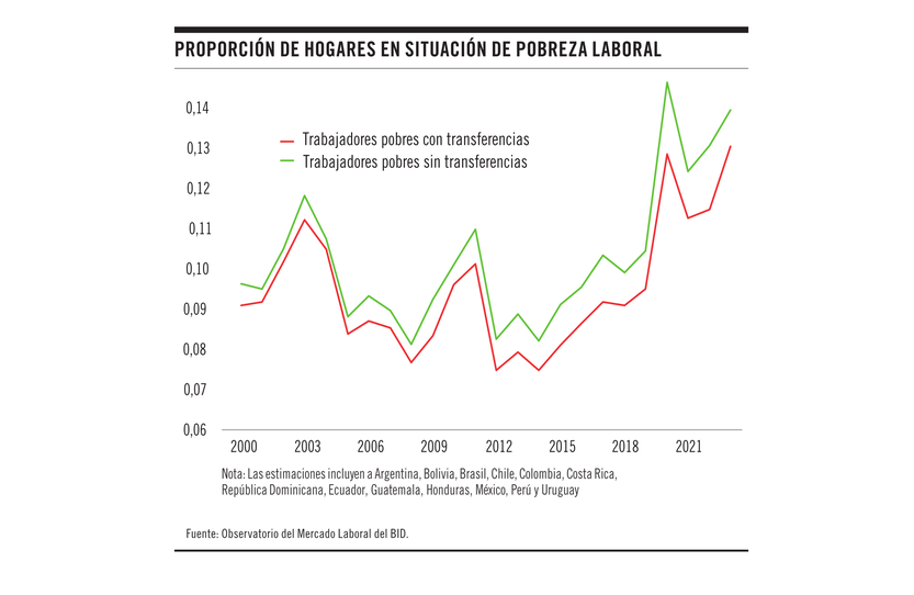Proporción de hogares en situación de pobreza laboral