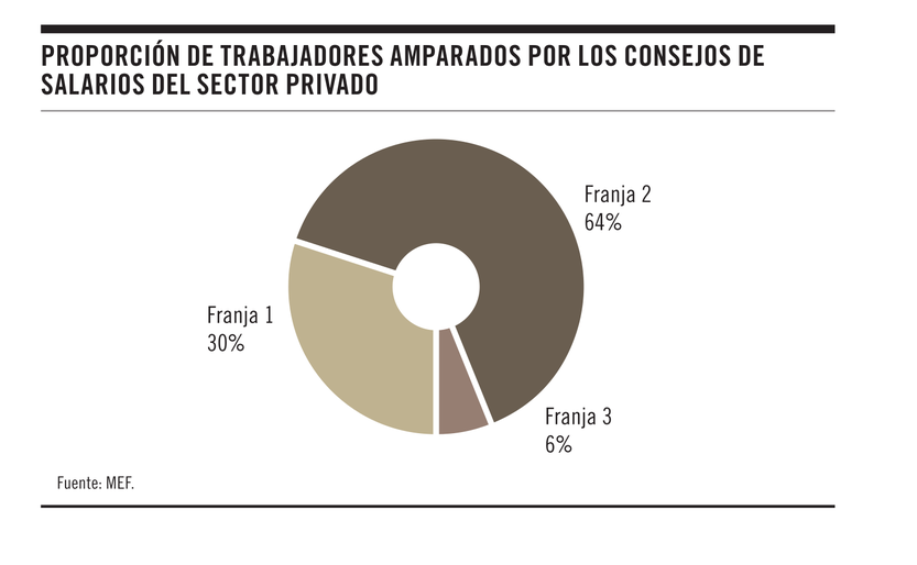 Trabajadores amparados por consejos de salarios