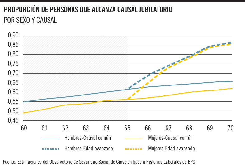 Proporción de personas que alcanza causal jubilatorio