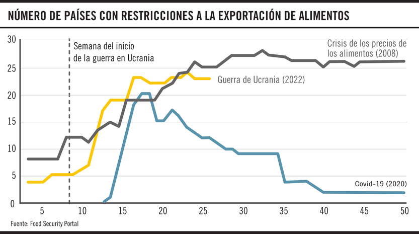 Proteccionismo alimentario