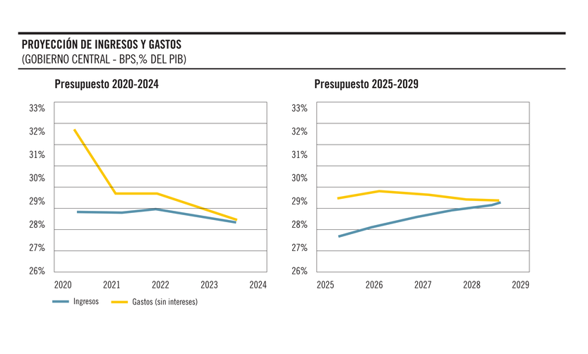 Proyección de ingresos y gastos