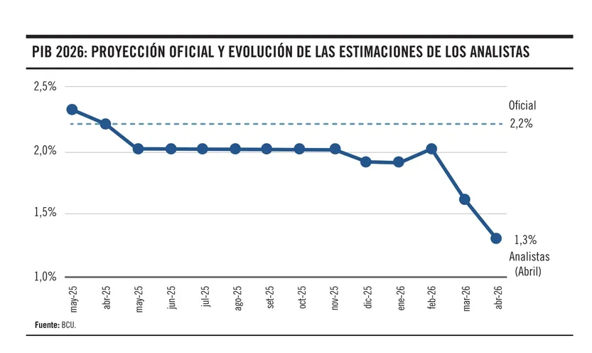 Proyección oficial PIB
