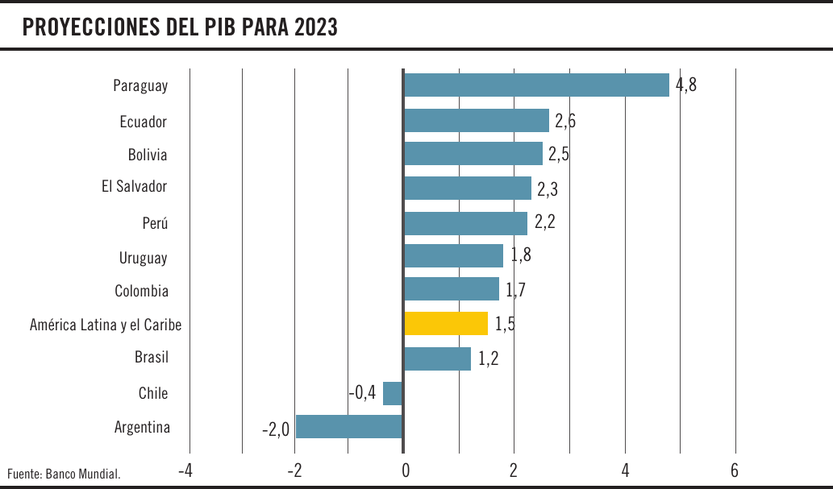 Proyecciones del PIB para 2023