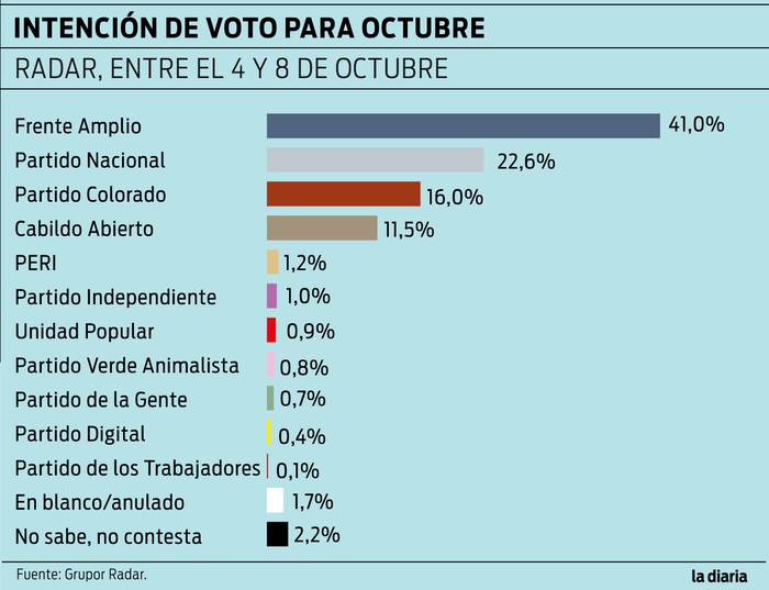 Foto principal del artículo 'Grupo Radar: Martínez aumenta su ventaja sobre Lacalle Pou y llega al 41% en intención de voto'
