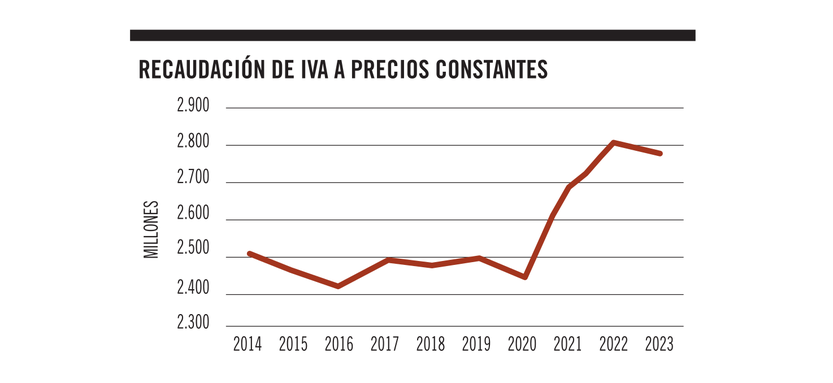 Recaudación de IVA a precios constantes