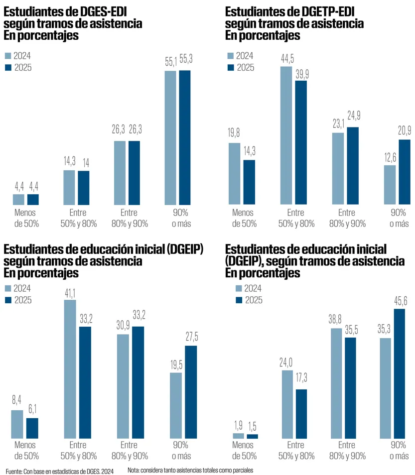Asistencia a clases en 2025