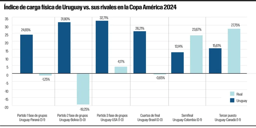 Índice de carga física Copa América 2024