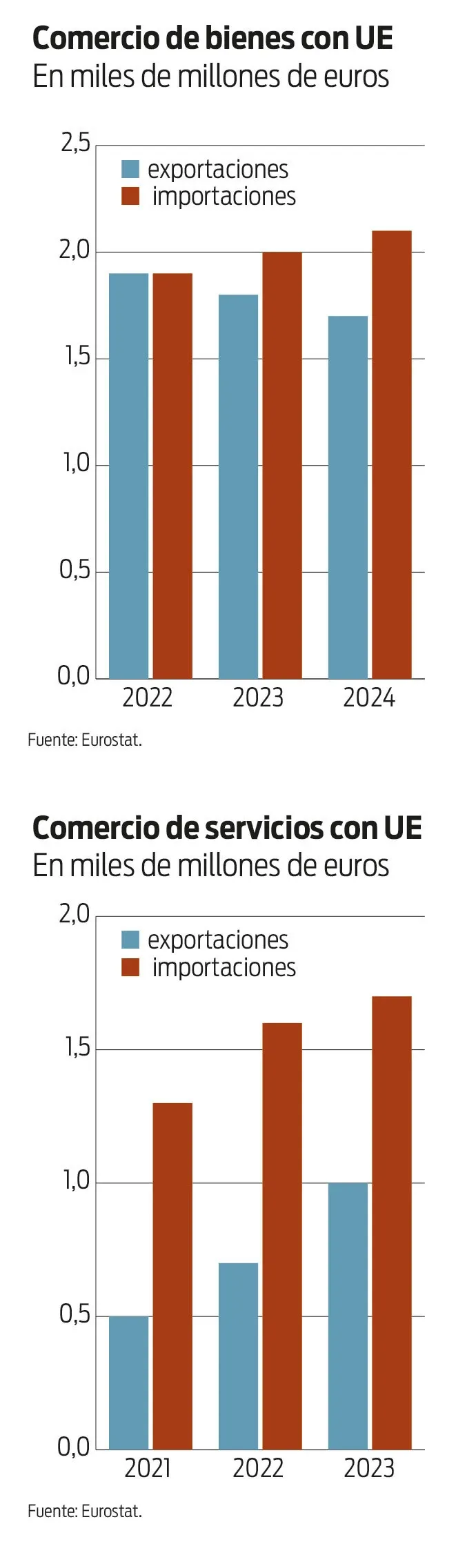 Comercio de bienes y servicios con la UE