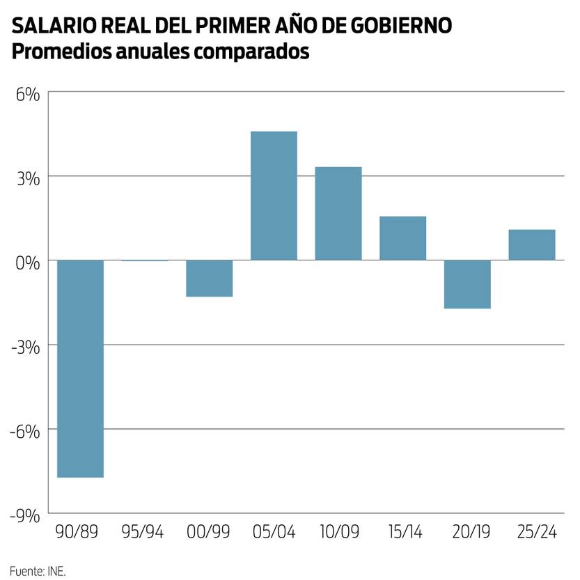 Salario real del primer año de gobierno