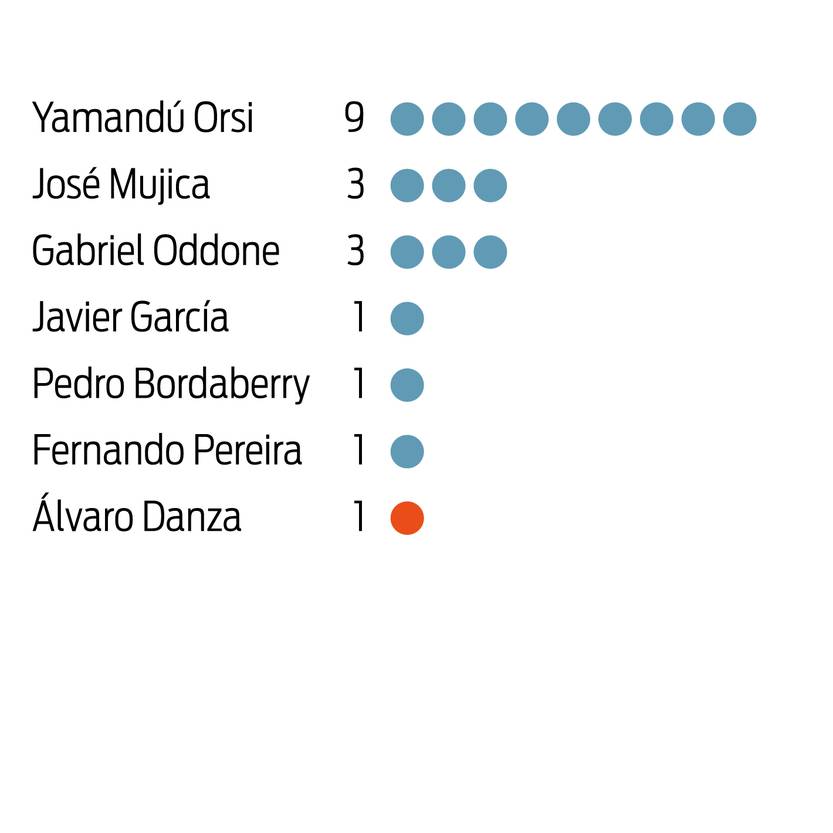 Las figuras más relevantes