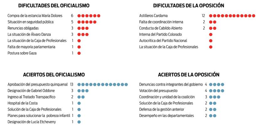 Dificultades y aciertos