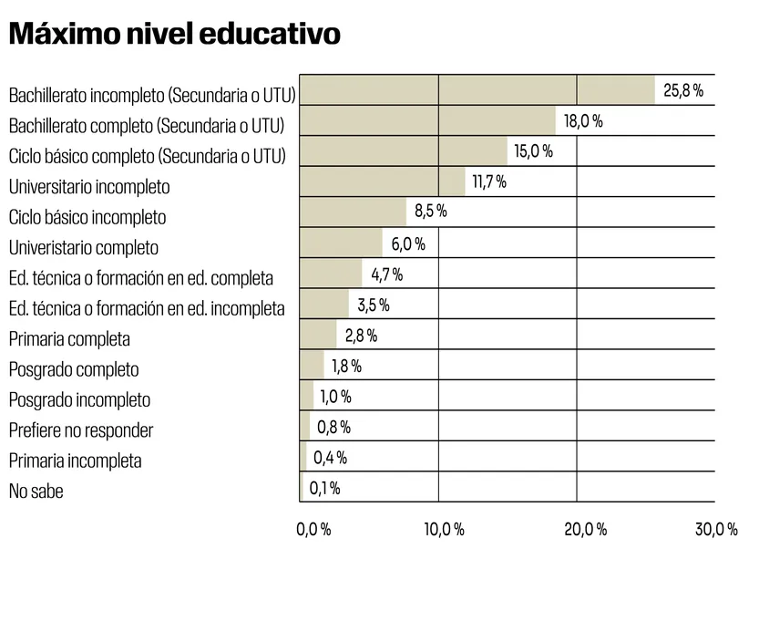 Máximo nivel educativo, gráfica