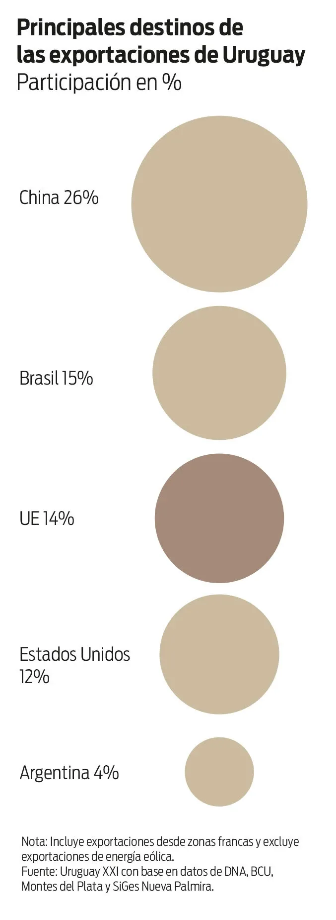Principales destinos de las exportaciones de Uruguay
