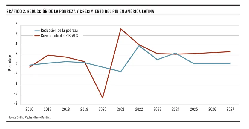 Reducción de la pobreza y crecimiento del PIB en América Latina