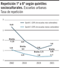Repetición 1º a 6º según quintiles socioculturales